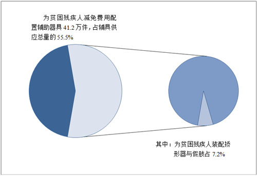 图1-4 2011年辅助器具供应服务情况