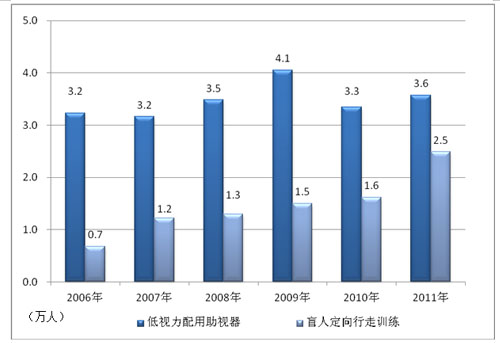 2011年低视力康复、盲人定向行走训练开展情况