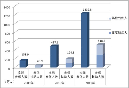 图4-1 2009-2011年农村残疾人参加新农保及参保扶助情况