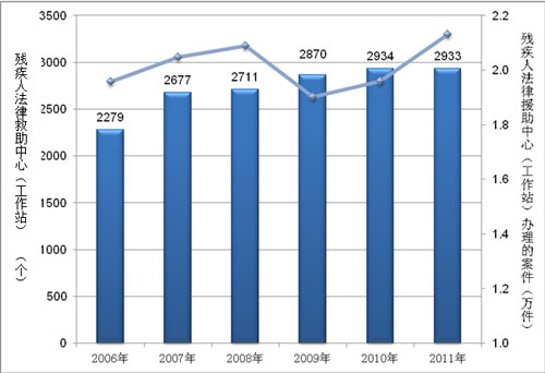 图为2006-2011年残疾人法律服务中心（工作站）服务情况