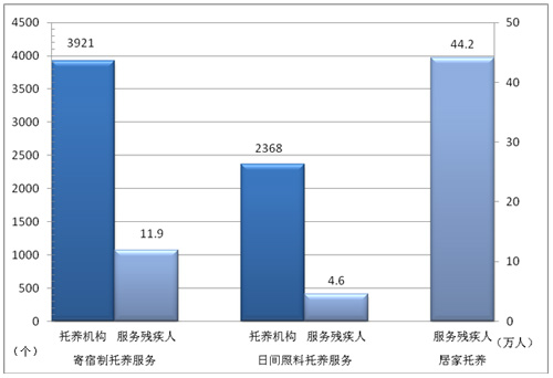  图4-2 2011年残疾人托养服务情况